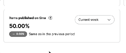 The items published on time widget shows the percentage of items published, with a tooltip showing how many of the total items were published on time and a dropdown to select one of the periods to see the trend.